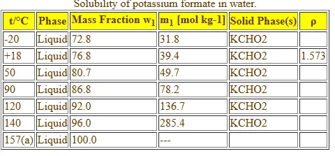 solubility of potassium formate in water solubility of potassium formate in water